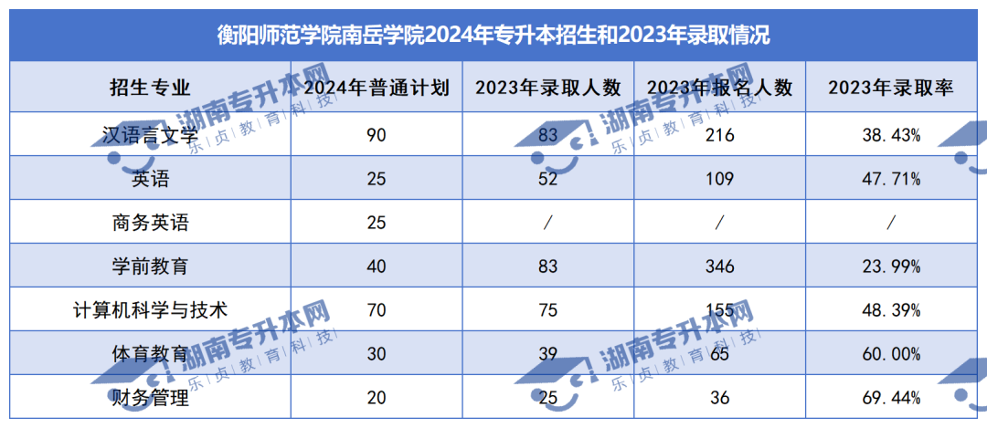 普通計劃20009人，2024年湖南專升本各招生院校招生計劃匯總(圖46)