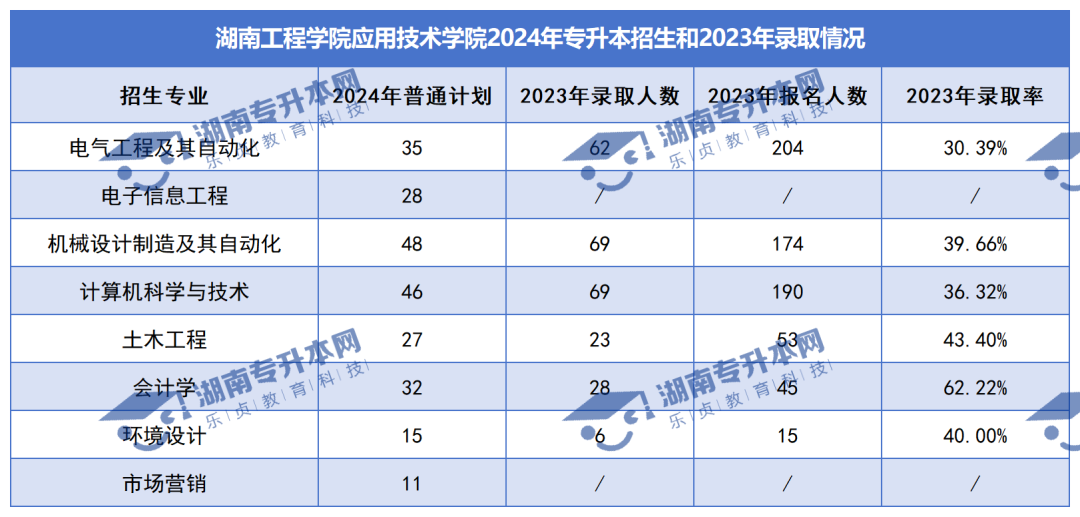 普通計劃20009人，2024年湖南專升本各招生院校招生計劃匯總(圖48)