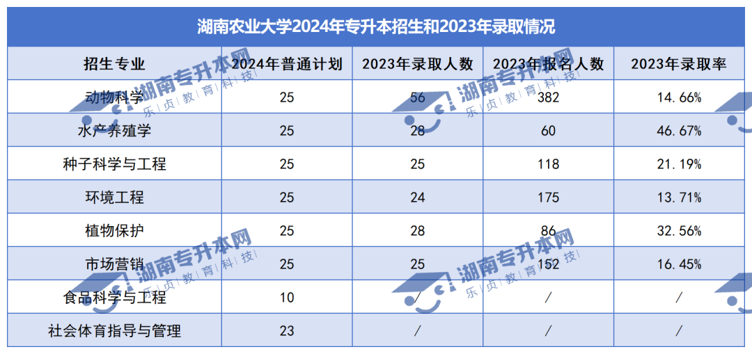 普通計劃20009人，2024年湖南專升本各招生院校招生計劃匯總(圖3)