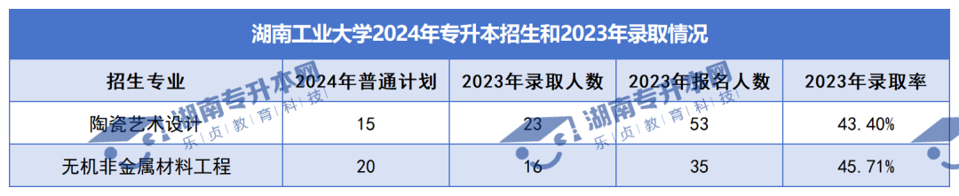 普通計劃20009人，2024年湖南專升本各招生院校招生計劃匯總(圖9)