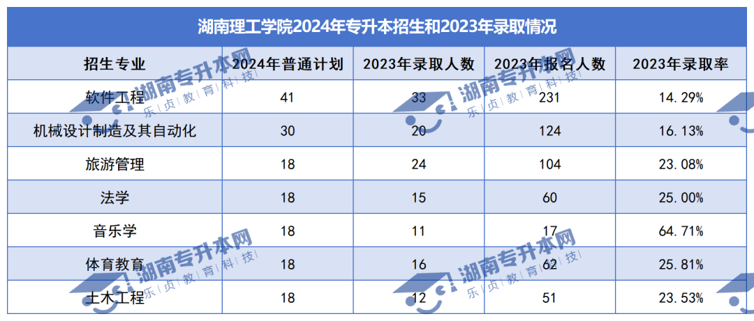 普通計劃20009人，2024年湖南專升本各招生院校招生計劃匯總(圖11)