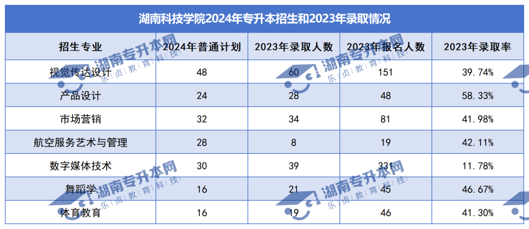 普通計劃20009人，2024年湖南專升本各招生院校招生計劃匯總(圖21)