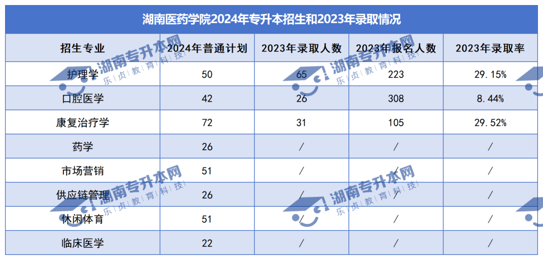 普通計劃20009人，2024年湖南專升本各招生院校招生計劃匯總(圖28)