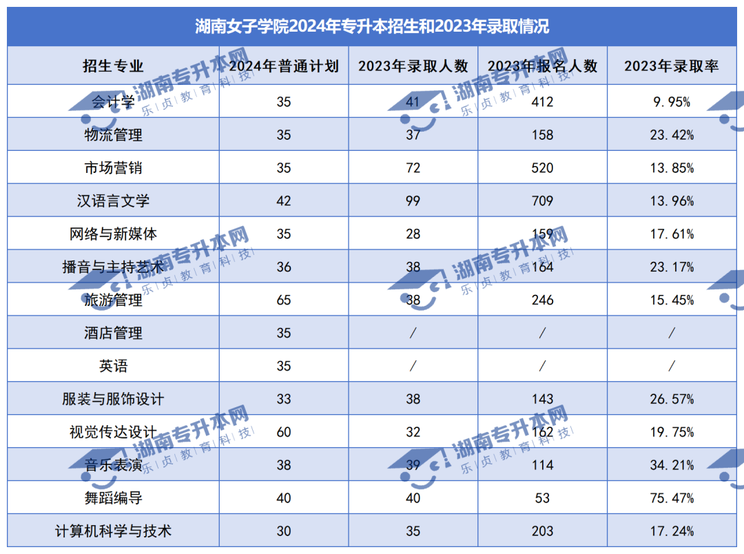 普通計劃20009人，2024年湖南專升本各招生院校招生計劃匯總(圖26)