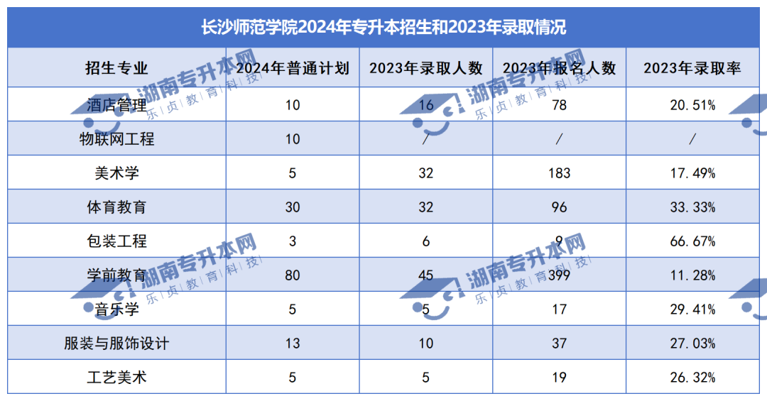 普通計劃20009人，2024年湖南專升本各招生院校招生計劃匯總(圖27)