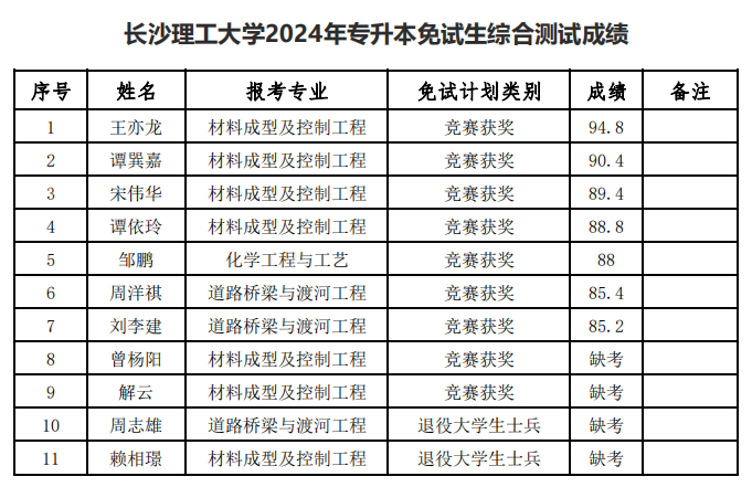 2024年湖南專升本第一批考生成績和擬錄取名單公布(圖2)