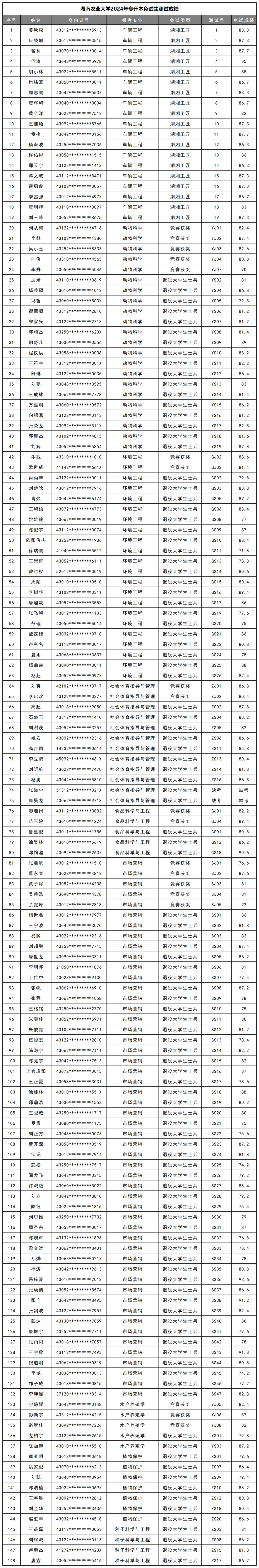 2024年湖南專升本第一批考生成績和擬錄取名單公布(圖3)