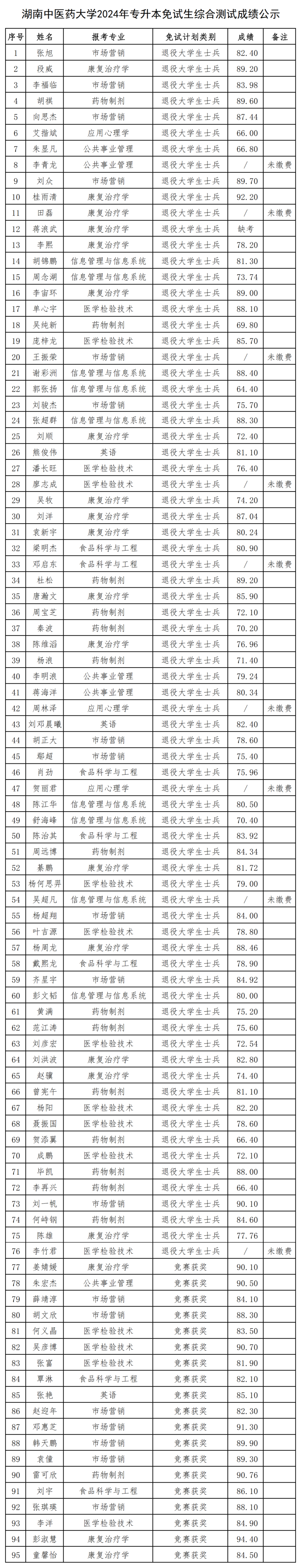 2024年湖南專升本第一批考生成績和擬錄取名單公布(圖5)