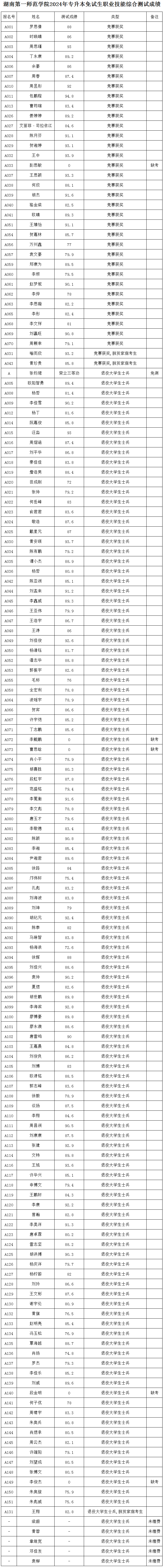 2024年湖南專升本第一批考生成績和擬錄取名單公布(圖7)