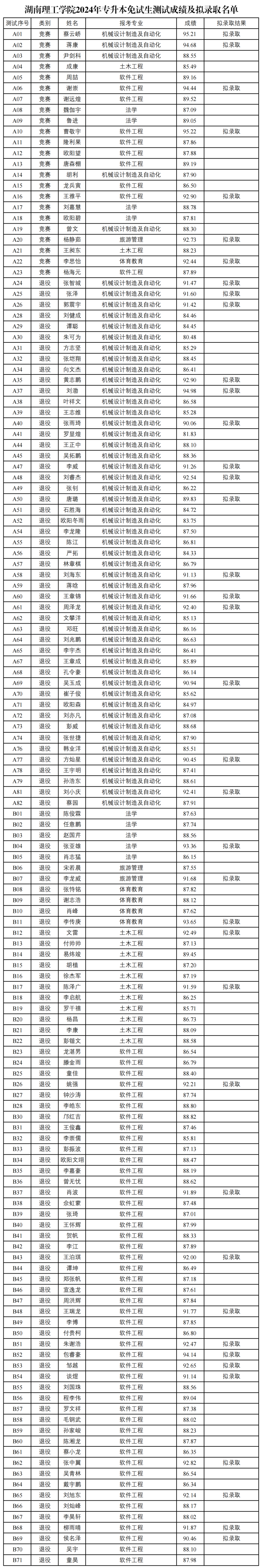 2024年湖南專升本第一批考生成績和擬錄取名單公布(圖6)