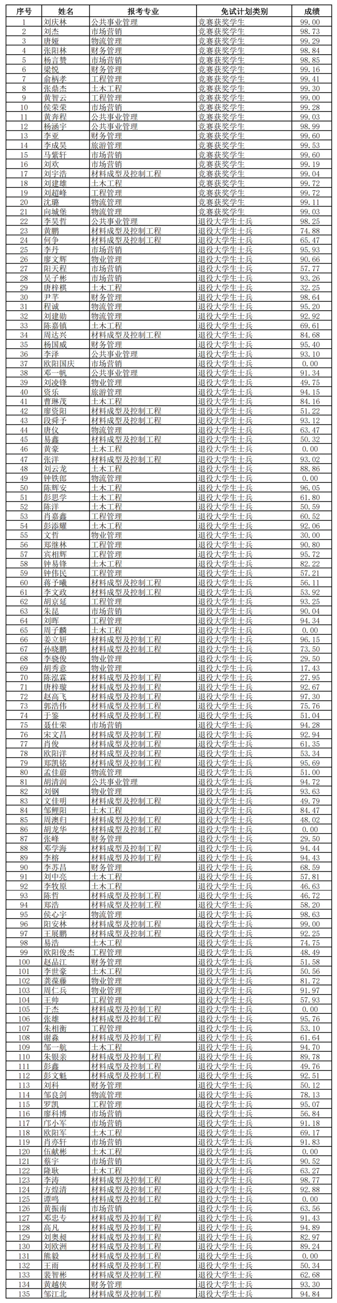 2024年湖南專升本第一批考生成績和擬錄取名單公布(圖8)