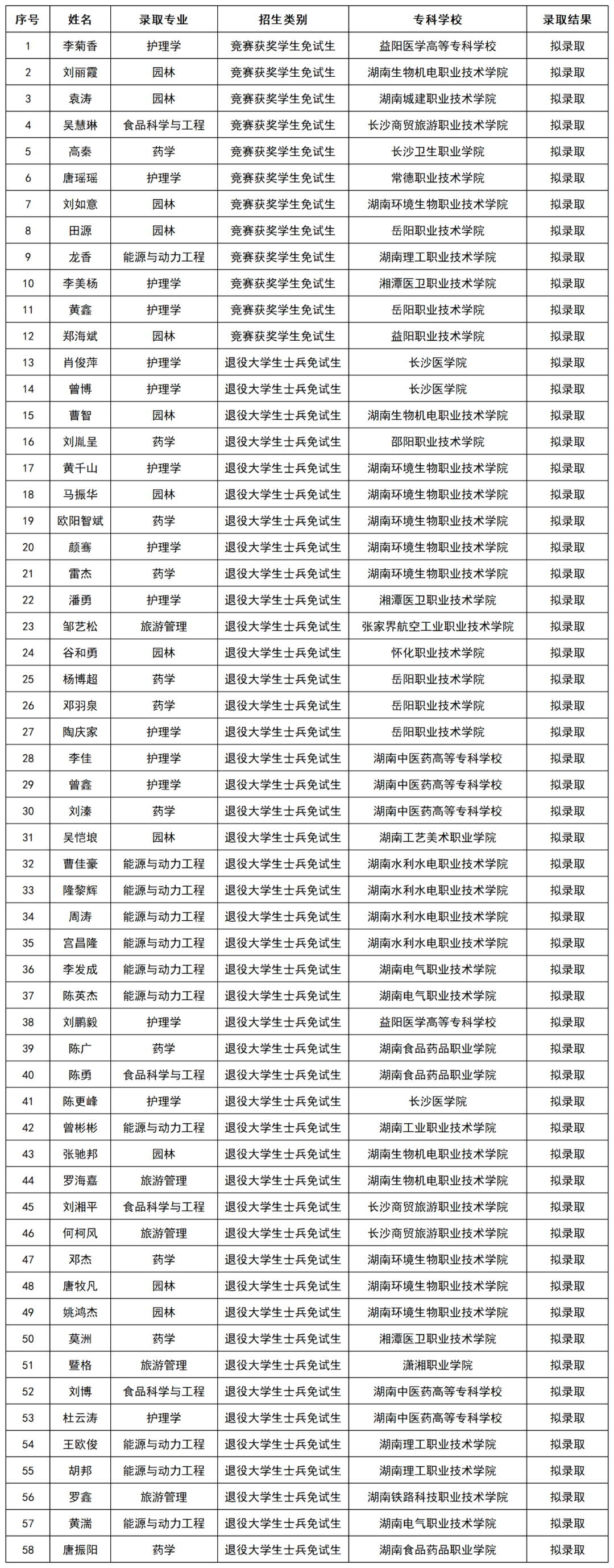 2024年湖南專升本第一批考生成績和擬錄取名單公布(圖10)