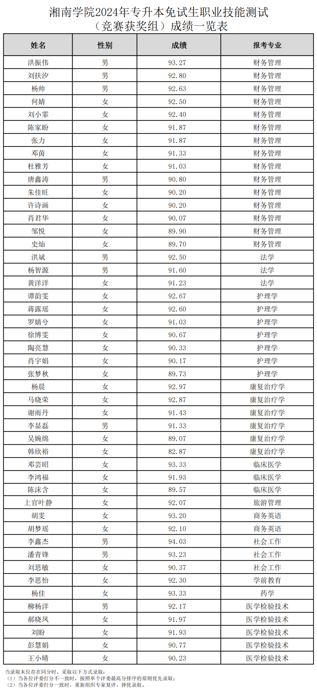 2024年湖南專升本第一批考生成績和擬錄取名單公布(圖12)