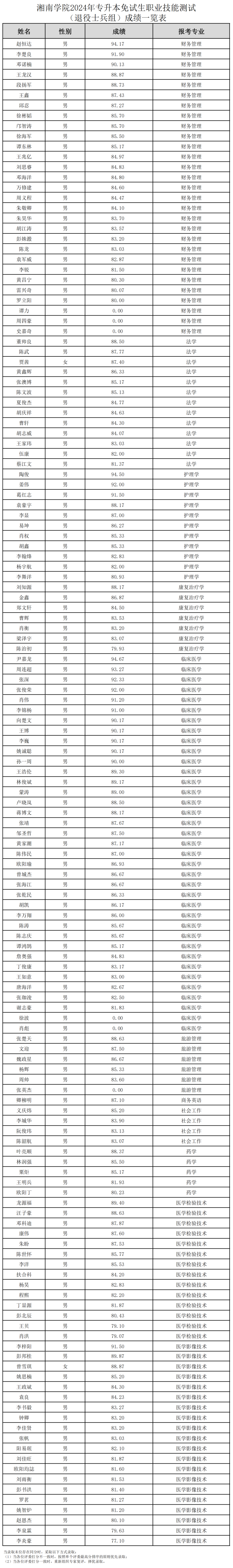 2024年湖南專升本第一批考生成績和擬錄取名單公布(圖13)