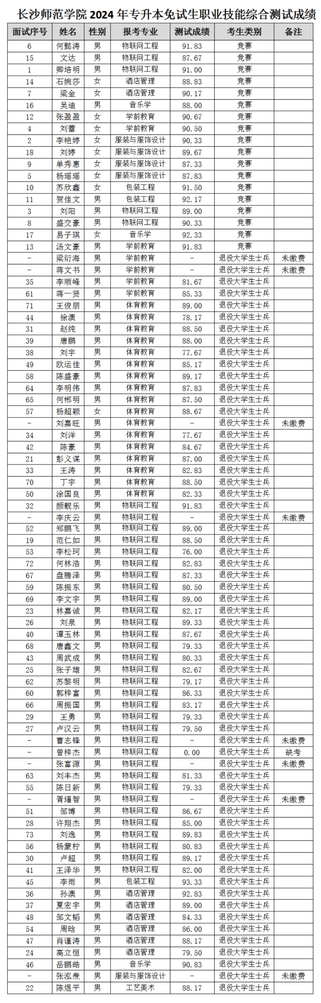 2024年湖南專升本第一批考生成績和擬錄取名單公布(圖14)