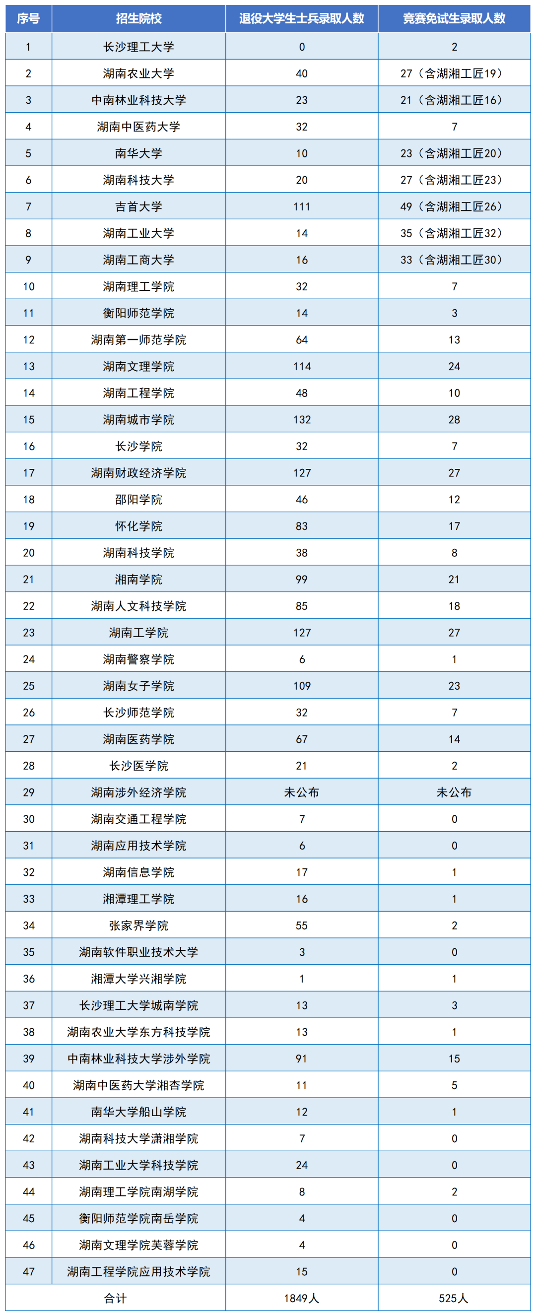 錄取2374人，2024年湖南專升本各招生院校第一批考生錄取情況匯總(圖2)