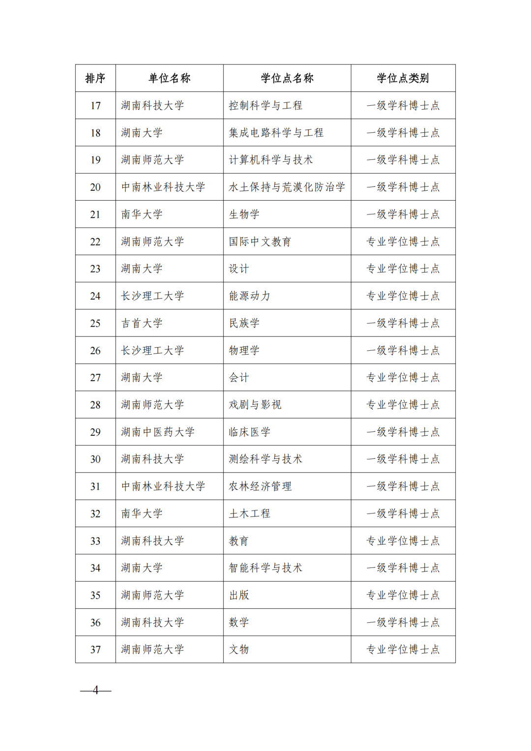 58個博士點68個碩士點，湖南公示新增博士碩士學位擬推薦名單(圖4)