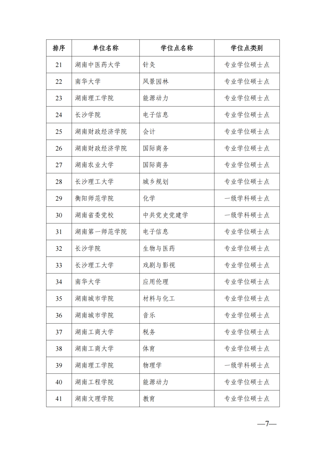 58個博士點68個碩士點，湖南公示新增博士碩士學位擬推薦名單(圖7)