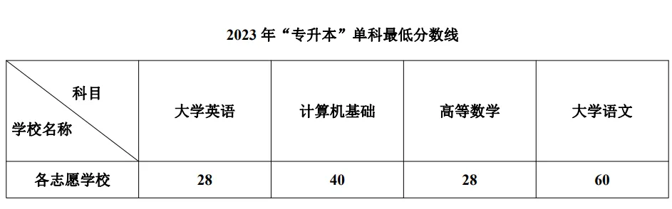 2023年西南科技大學(xué)專(zhuān)升本各專(zhuān)業(yè)錄取分?jǐn)?shù)線