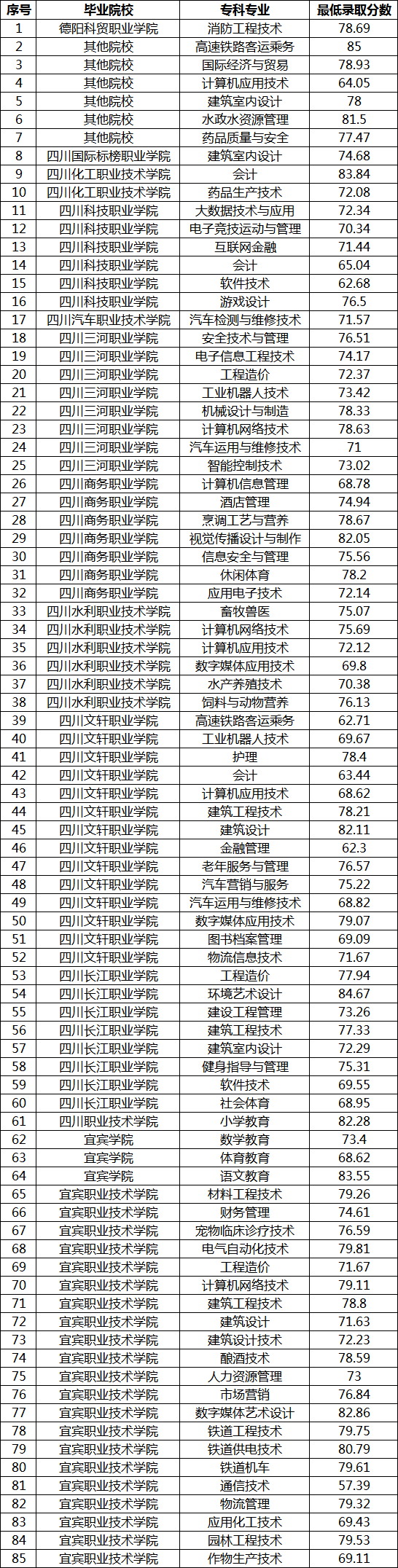 2023年宜賓學院專升本各專業(yè)錄取分數(shù)線(圖2)