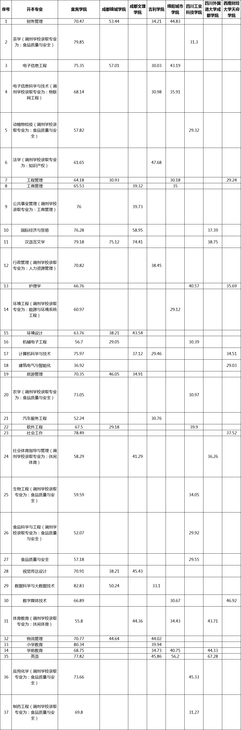 2023年宜賓學院專升本各專業(yè)錄取分數(shù)線