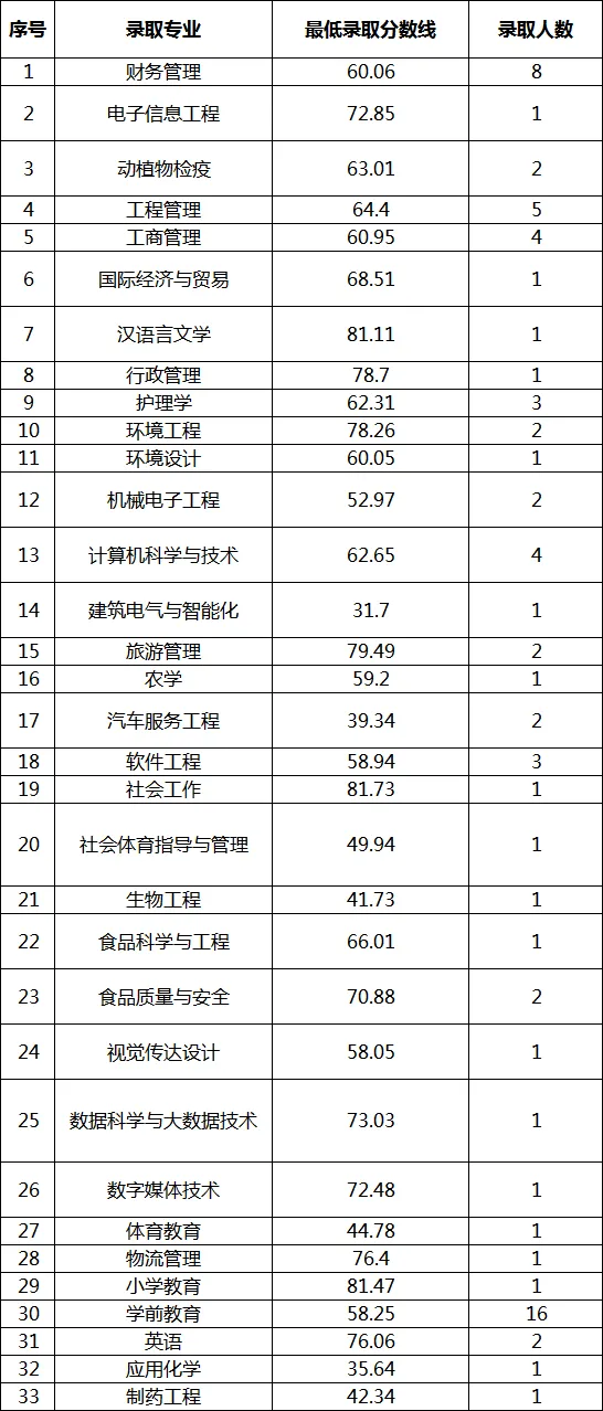 2023年宜賓學院專升本各專業(yè)錄取分數(shù)線