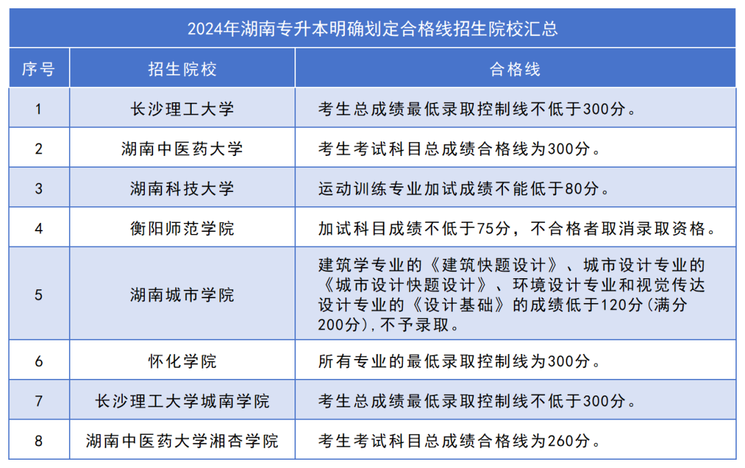 下周公布2024年湖南專升本成績(jī)！這五點(diǎn)請(qǐng)各位考生關(guān)注！(圖1)