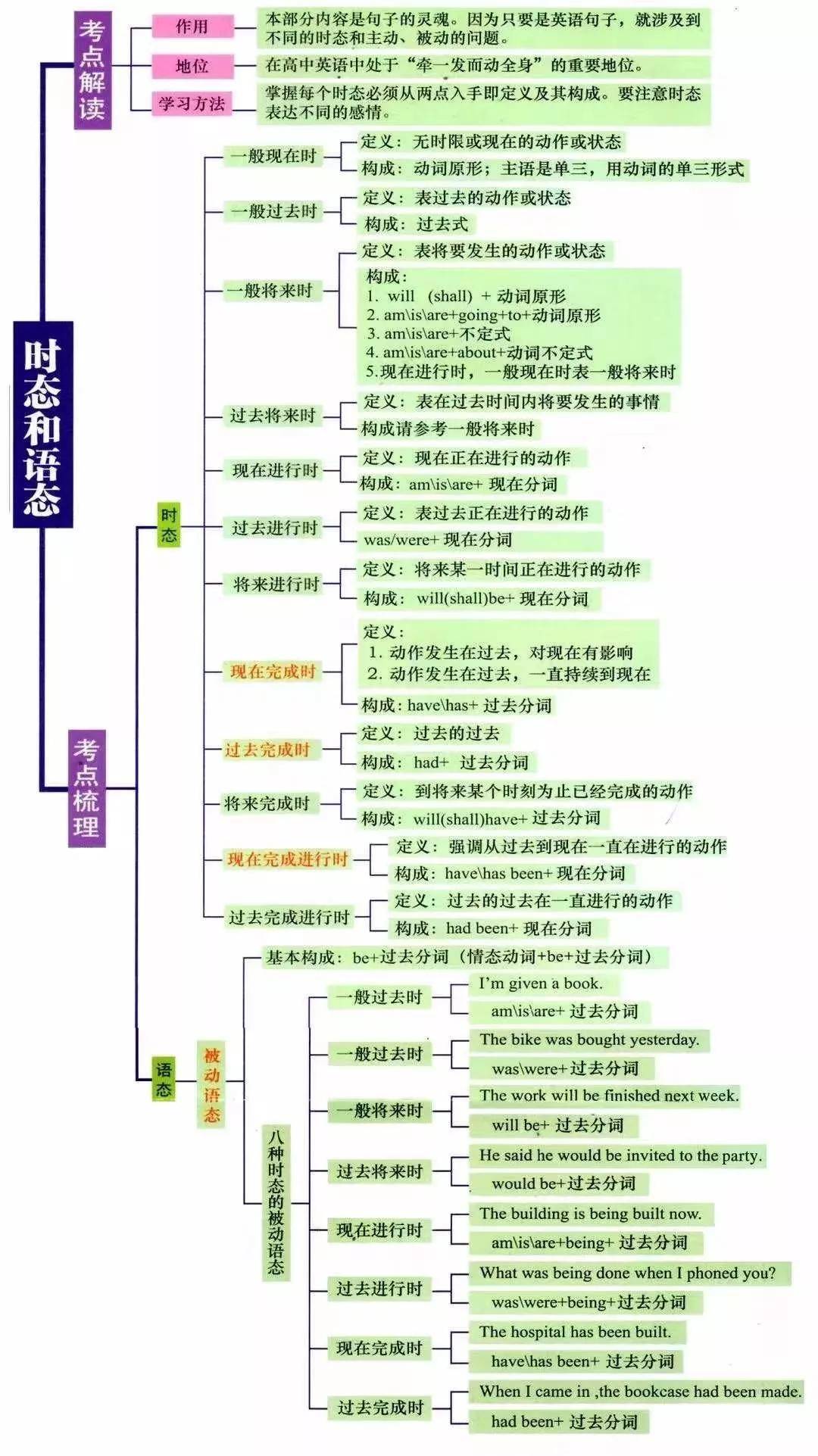 湖南專升本英語語法怎么學？語法學習指南(圖5)