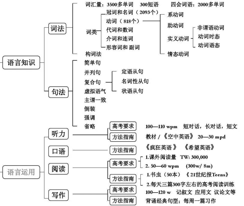 湖南專升本英語語法怎么學？語法學習指南(圖1)