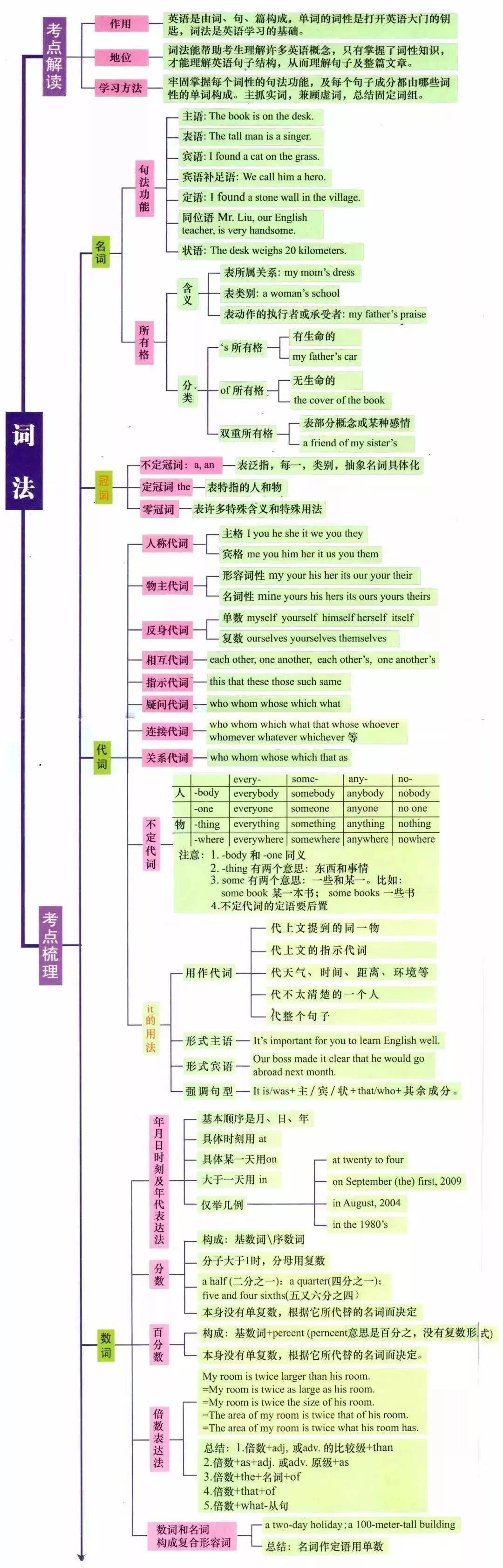 湖南專升本英語語法怎么學？語法學習指南(圖2)