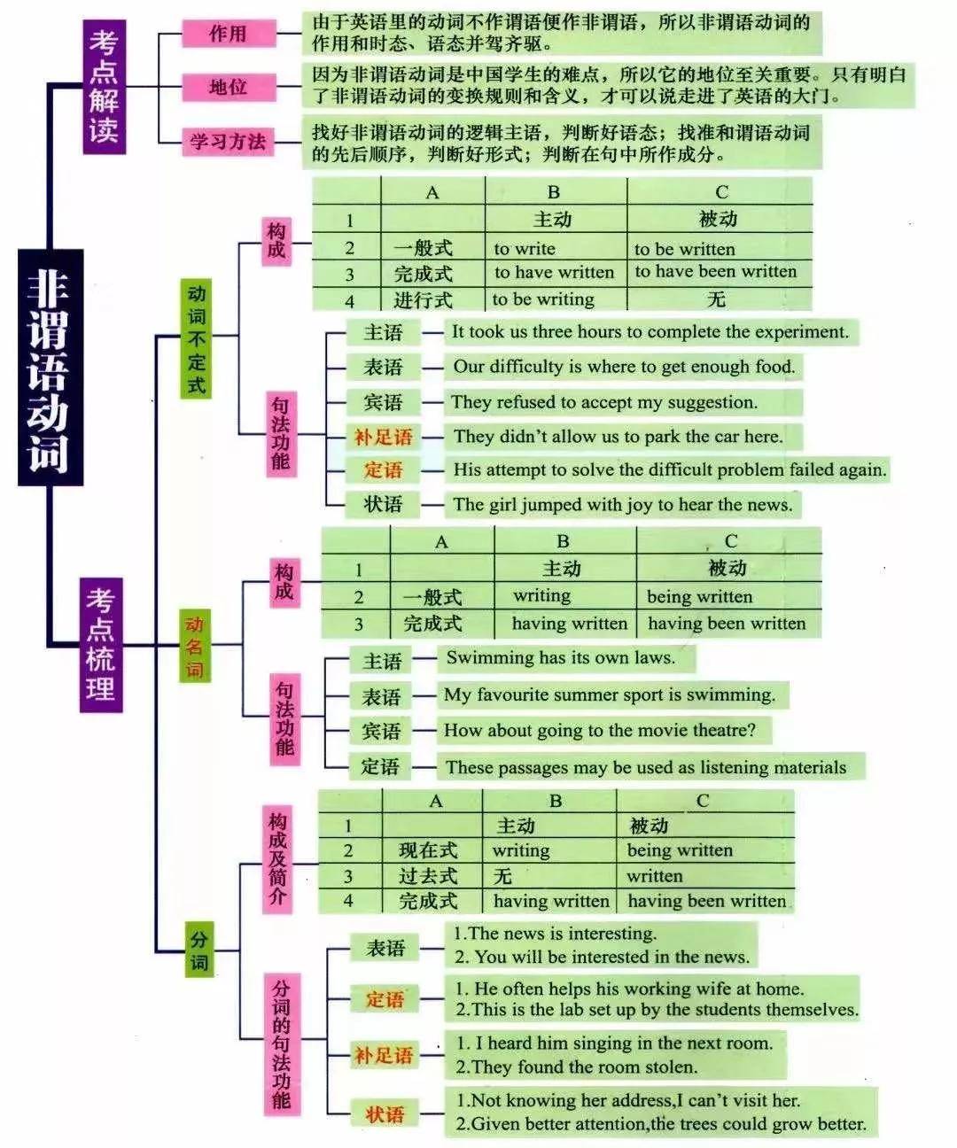 湖南專升本英語語法怎么學？語法學習指南(圖6)