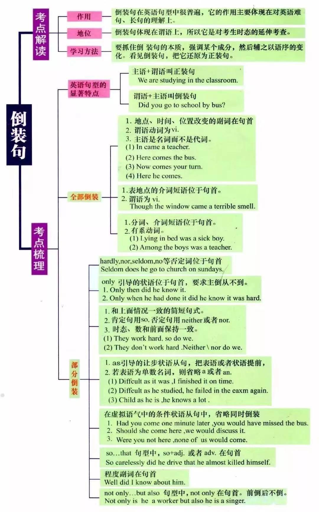 湖南專升本英語語法怎么學？語法學習指南(圖7)