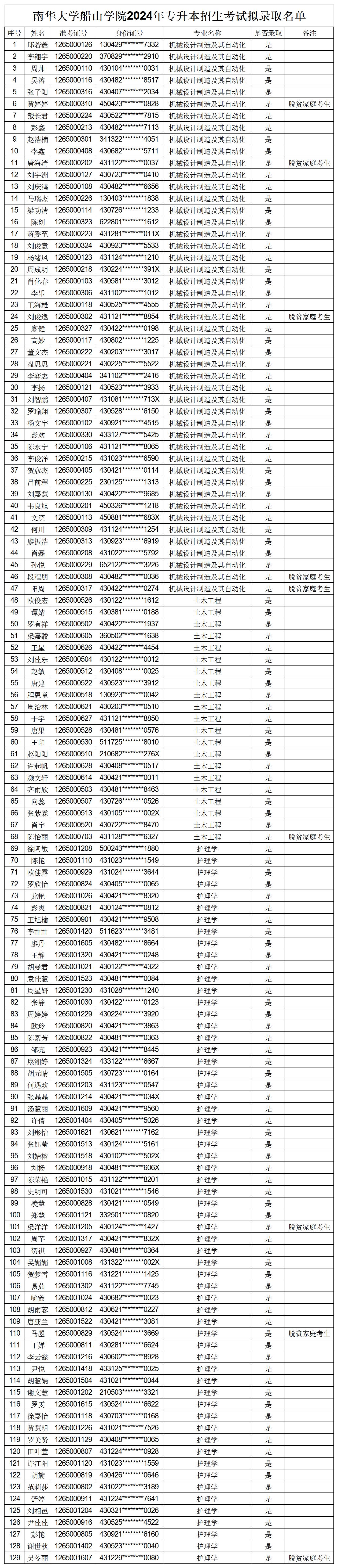  南華大學(xué)船山學(xué)院2024年專升本招生考試擬錄取名單公示(圖1)