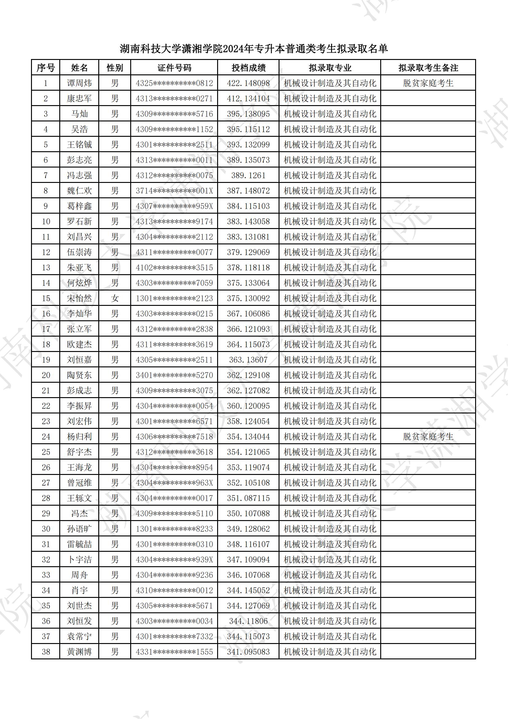 湖南科技大學(xué)瀟湘學(xué)院2024年專升本普通類考生擬錄取名單公示(圖1)