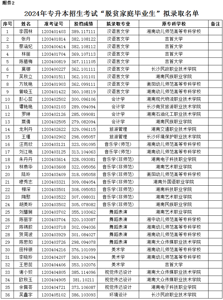 12-湖南第一師范學(xué)院2024年專升本招生考試普通計劃擬錄取學(xué)生名單公示02.png