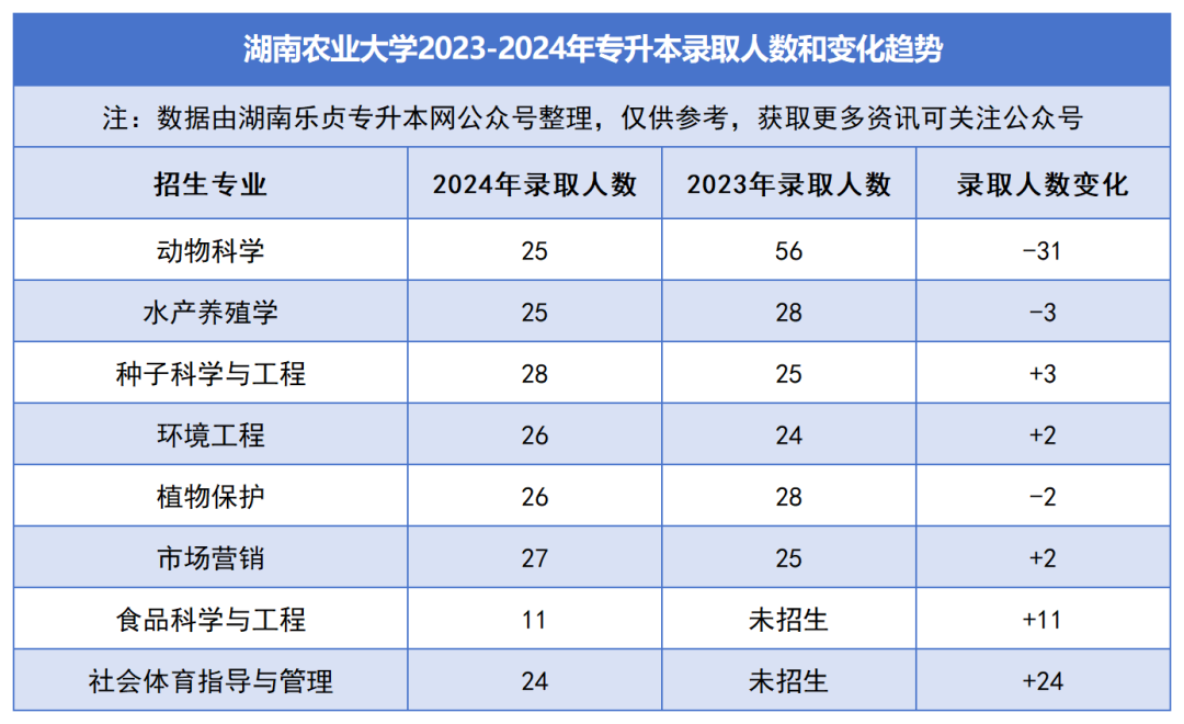 2023-2024年各招生院校專升本錄取人數和變化趨勢(圖3)