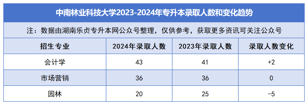 2023-2024年各招生院校專升本錄取人數和變化趨勢(圖4)