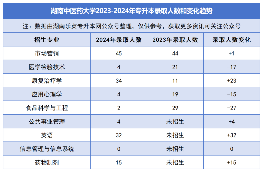 2023-2024年各招生院校專升本錄取人數和變化趨勢(圖5)