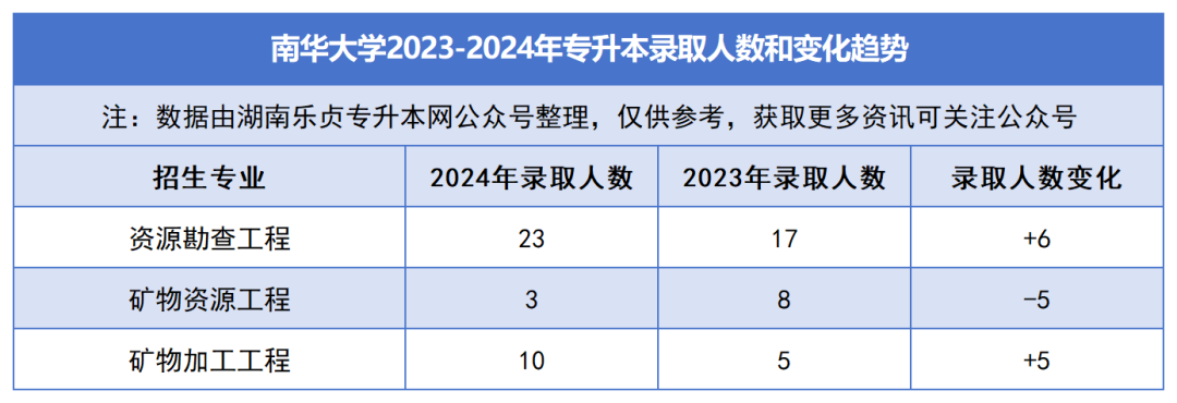 2023-2024年各招生院校專升本錄取人數和變化趨勢(圖6)