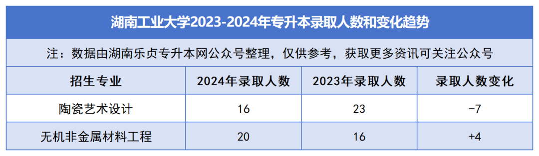 2023-2024年各招生院校專升本錄取人數和變化趨勢(圖9)