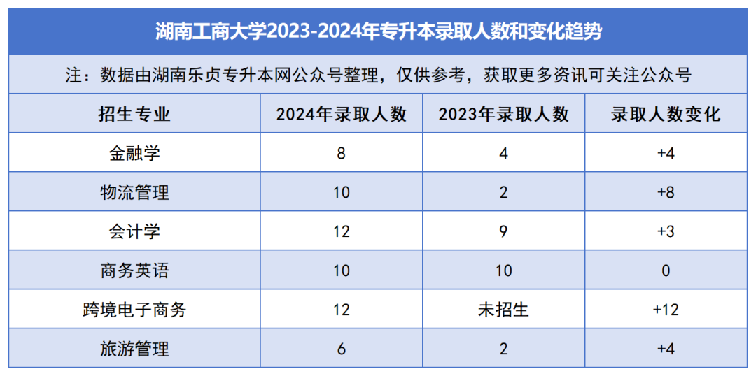 2023-2024年各招生院校專升本錄取人數和變化趨勢(圖10)