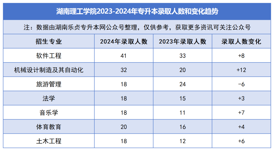 2023-2024年各招生院校專升本錄取人數和變化趨勢(圖11)