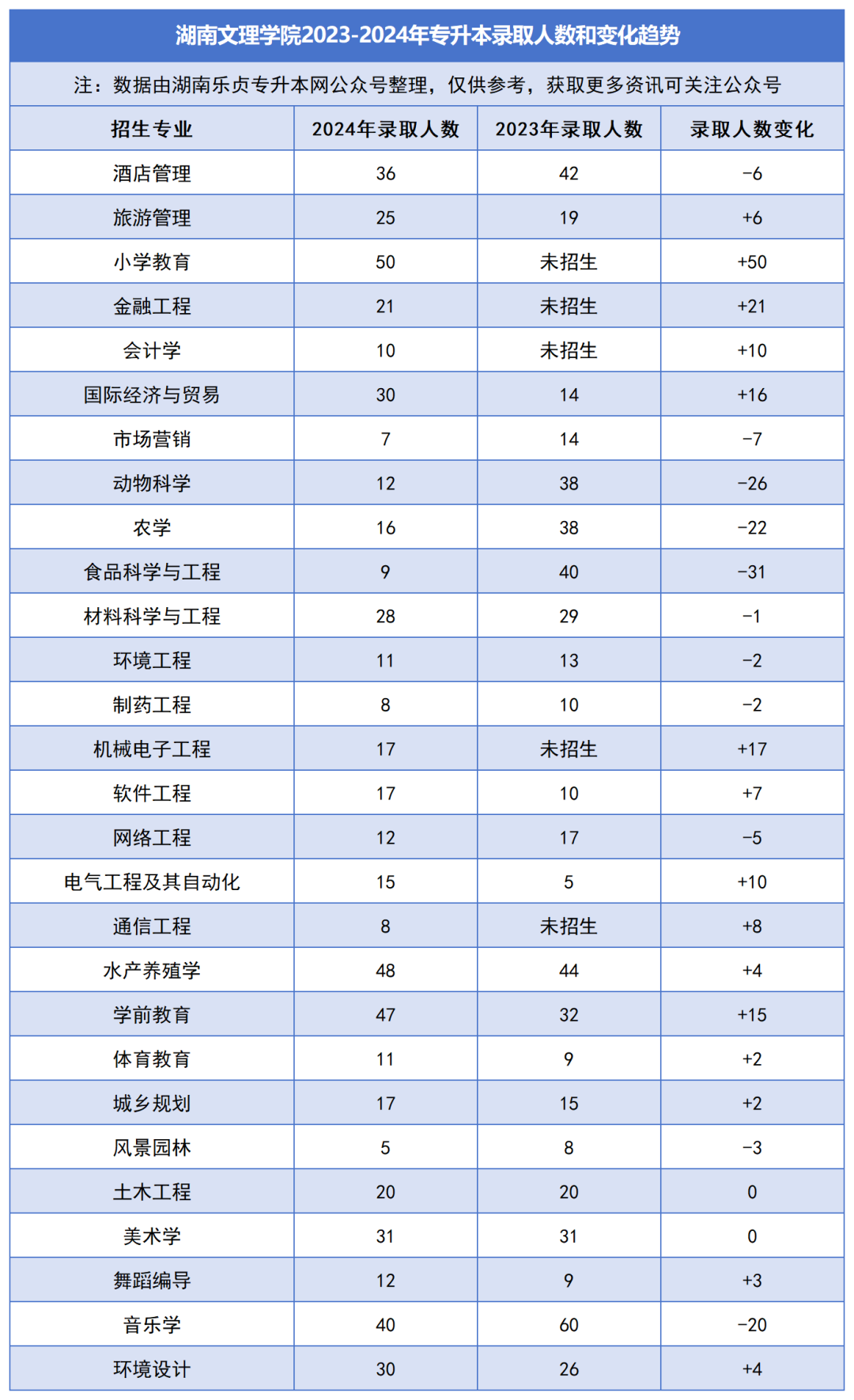 2023-2024年各招生院校專升本錄取人數和變化趨勢(圖14)