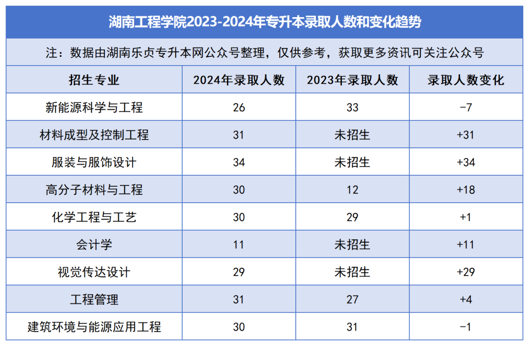 2023-2024年各招生院校專升本錄取人數和變化趨勢(圖15)