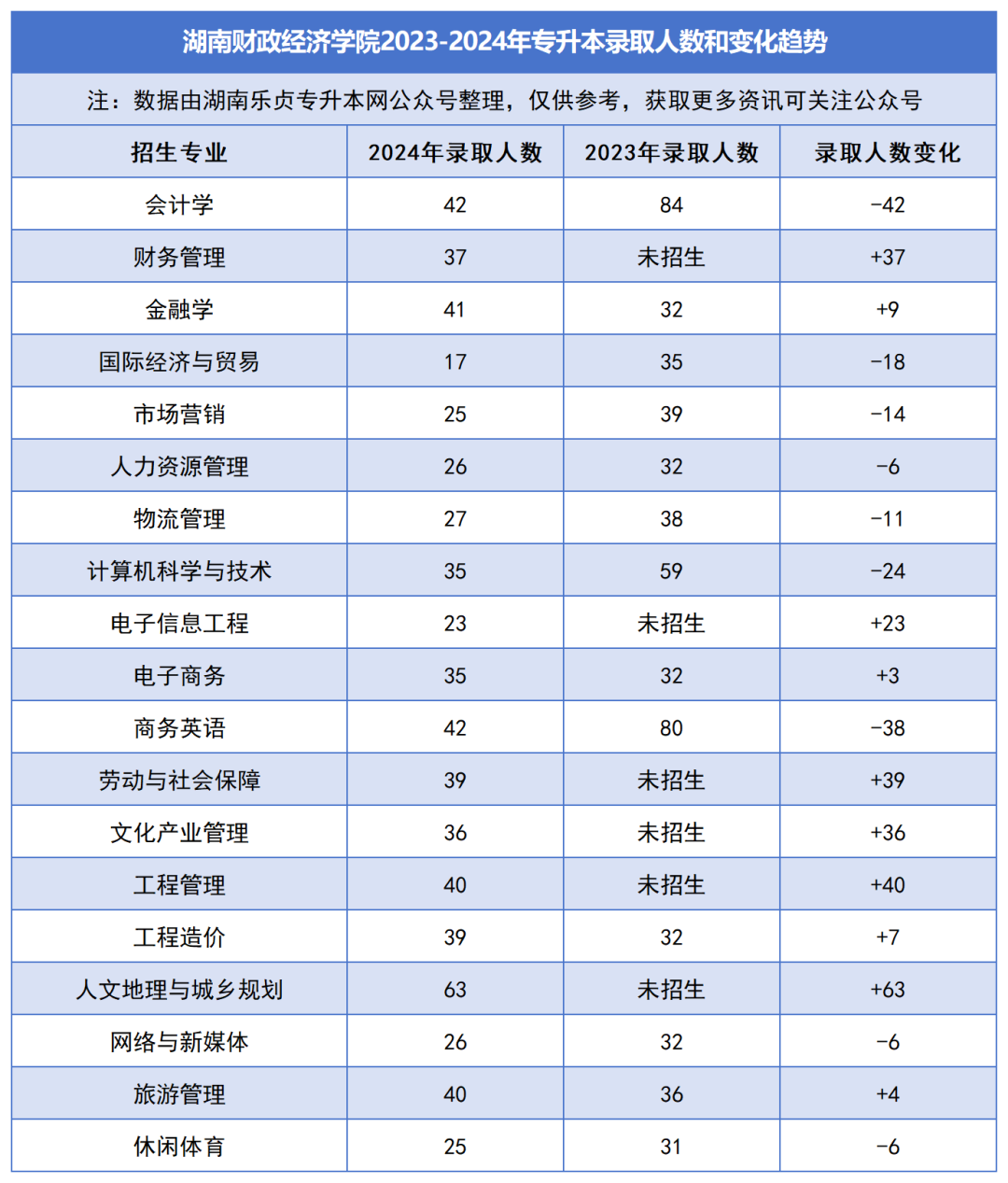 2023-2024年各招生院校專升本錄取人數和變化趨勢(圖18)