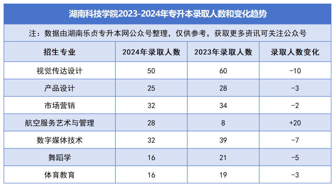 2023-2024年各招生院校專升本錄取人數和變化趨勢(圖21)