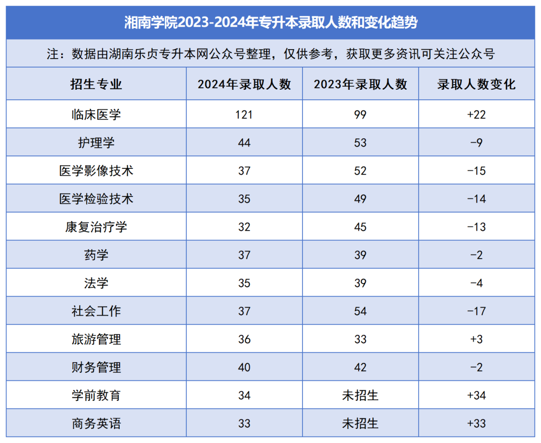 2023-2024年各招生院校專升本錄取人數和變化趨勢(圖22)