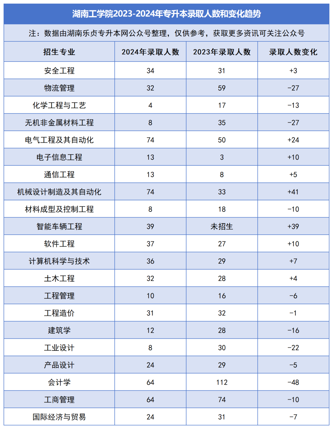 2023-2024年各招生院校專升本錄取人數和變化趨勢(圖24)