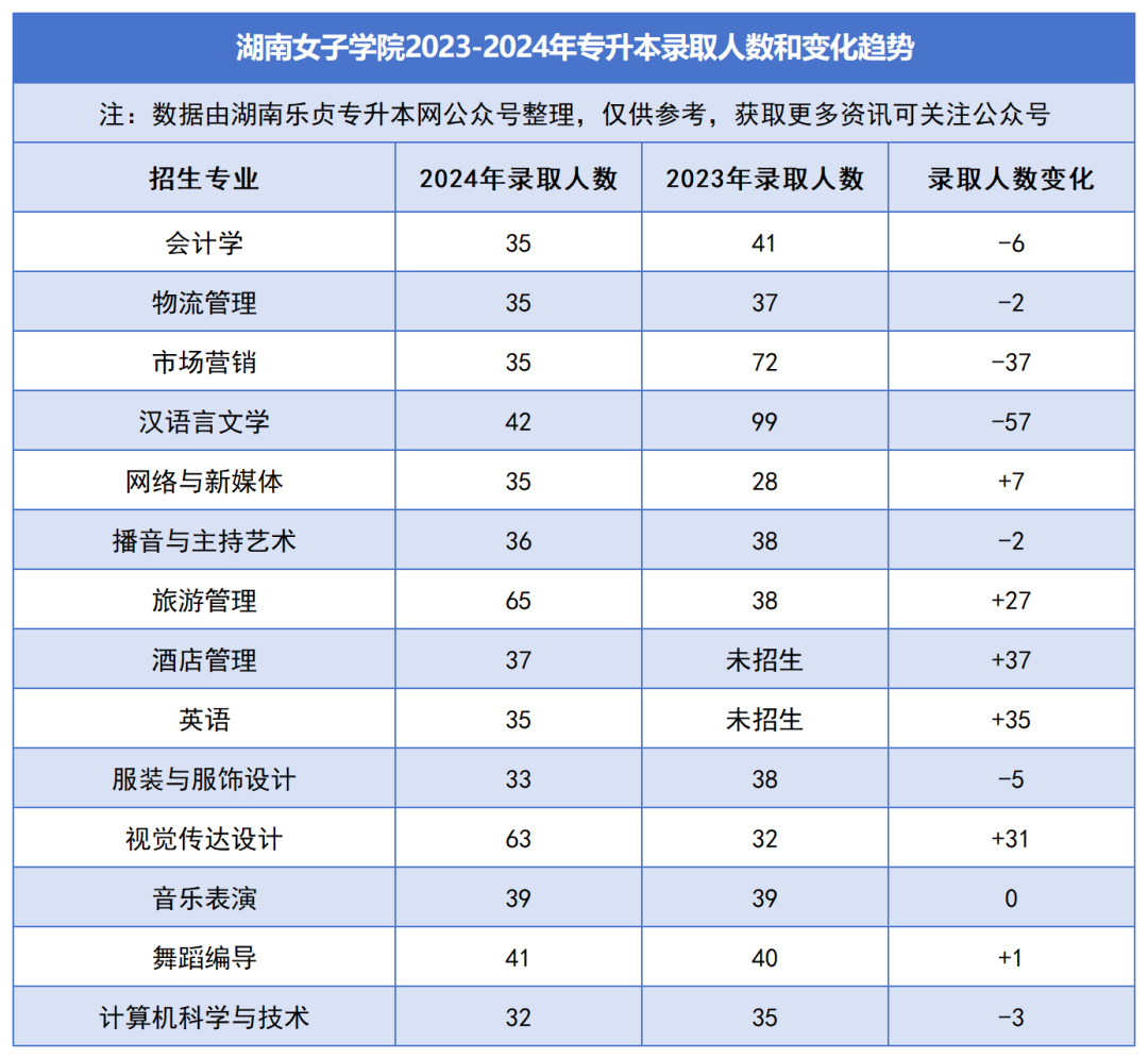 2023-2024年各招生院校專升本錄取人數和變化趨勢(圖26)