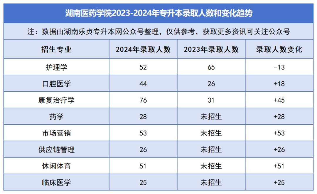 2023-2024年各招生院校專升本錄取人數和變化趨勢(圖28)